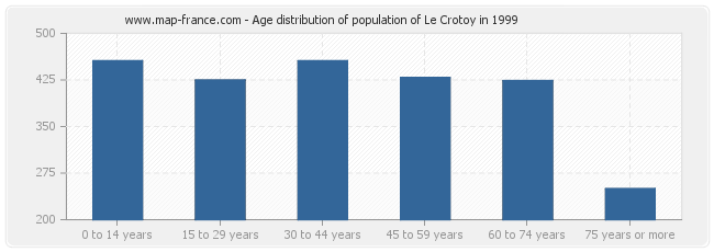 Age distribution of population of Le Crotoy in 1999